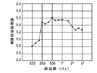 吸音率グラフ