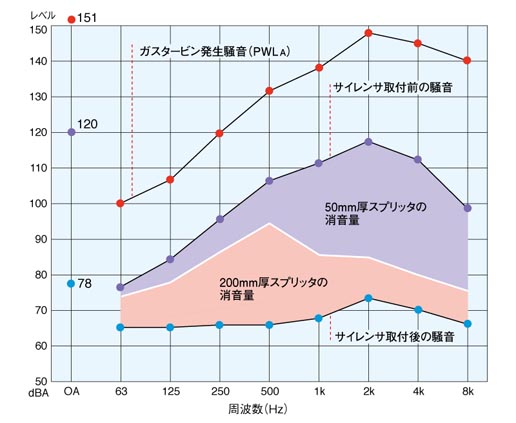 ガスタービン吸気サイレンサの消音量