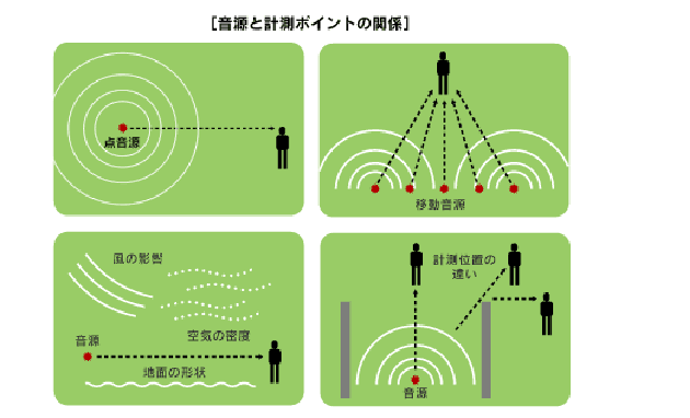 音源と計測ポイントの関係