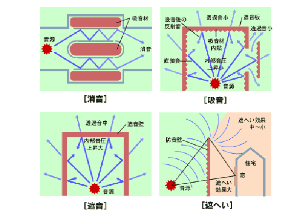 ４つの防音