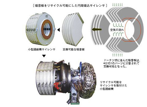 リサイクル可能な円周吸込みサイレンサ